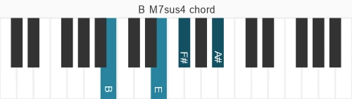 Piano voicing of chord B M7sus4